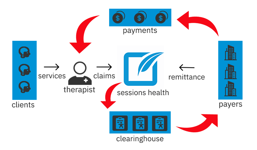 The flow of electronic claims